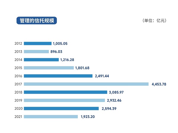 圖1:管理的信托規(guī)模.jpg