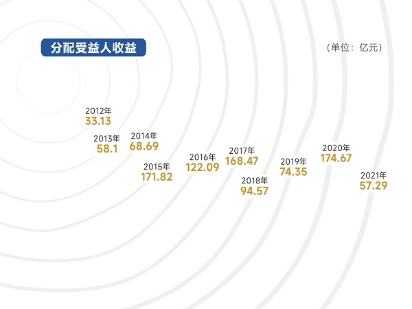 圖3:分配受益人收益.jpg